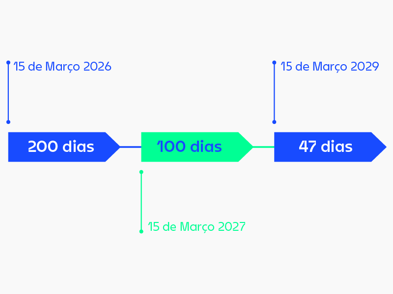 Linha temporal com três períodos: 200 dias entre 15 de março de 2026 e 15 de março de 2027, 100 dias até 15 de março de 2029 e 47 dias no período seguinte