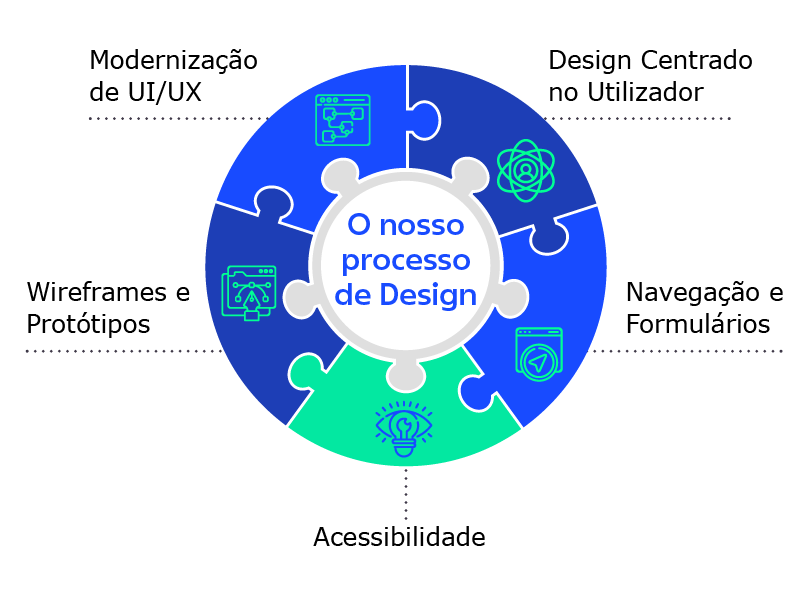 Diagrama do processo de design UX/UI com foco em acessibilidade, navegação, protótipos e experiência do utilizador