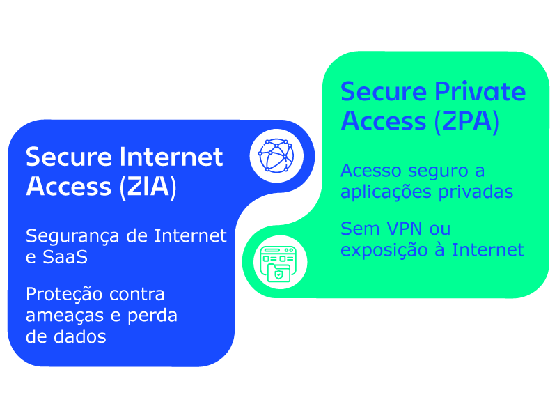 Diagrama comparativo das soluções Zscaler ZIA e ZPA