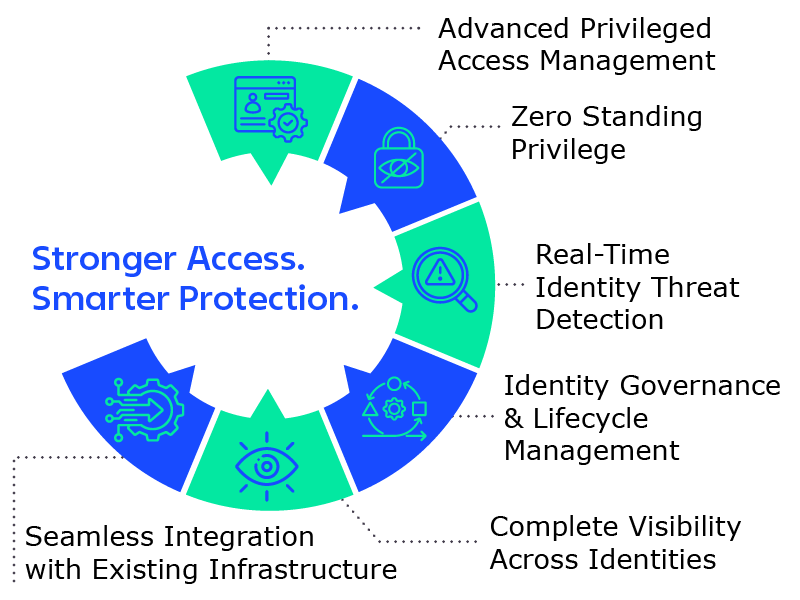 Key Delinea features for access and identity management and protection
